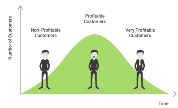 Part 1: Customer Lifetime Value & Segmentation - bLoyal