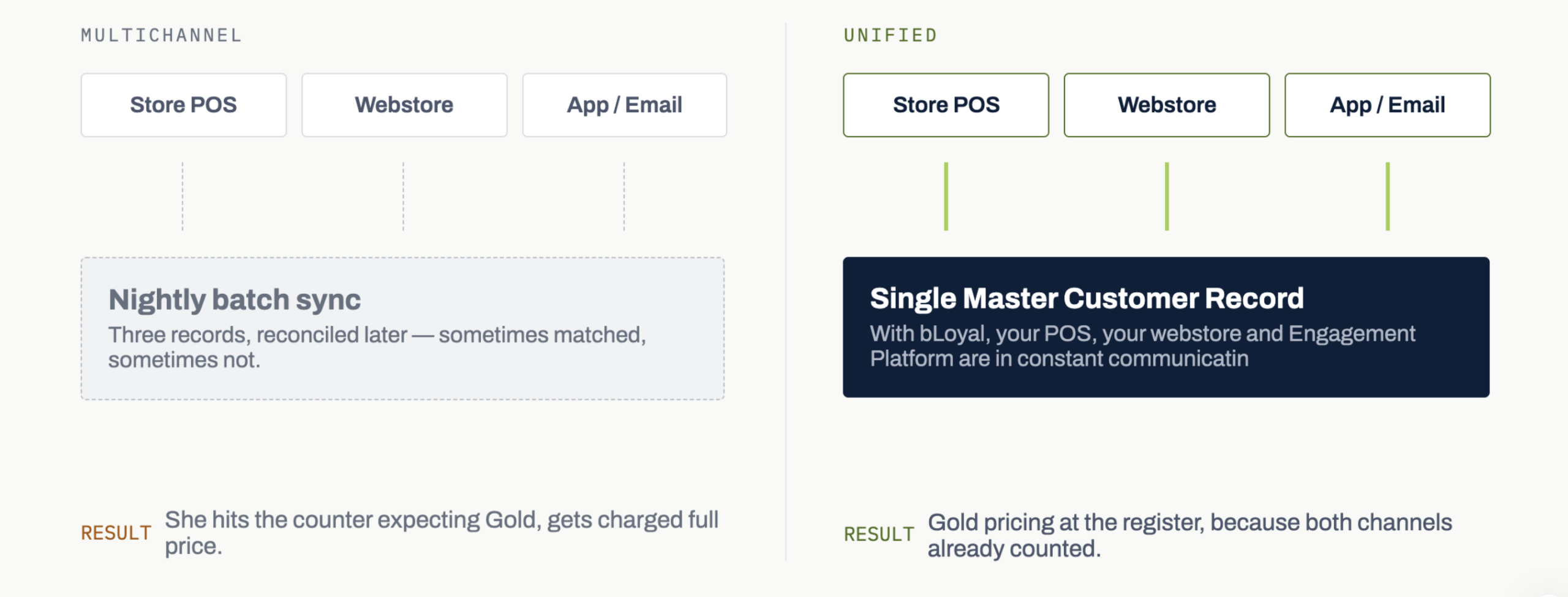 Omnichannel loyalty program