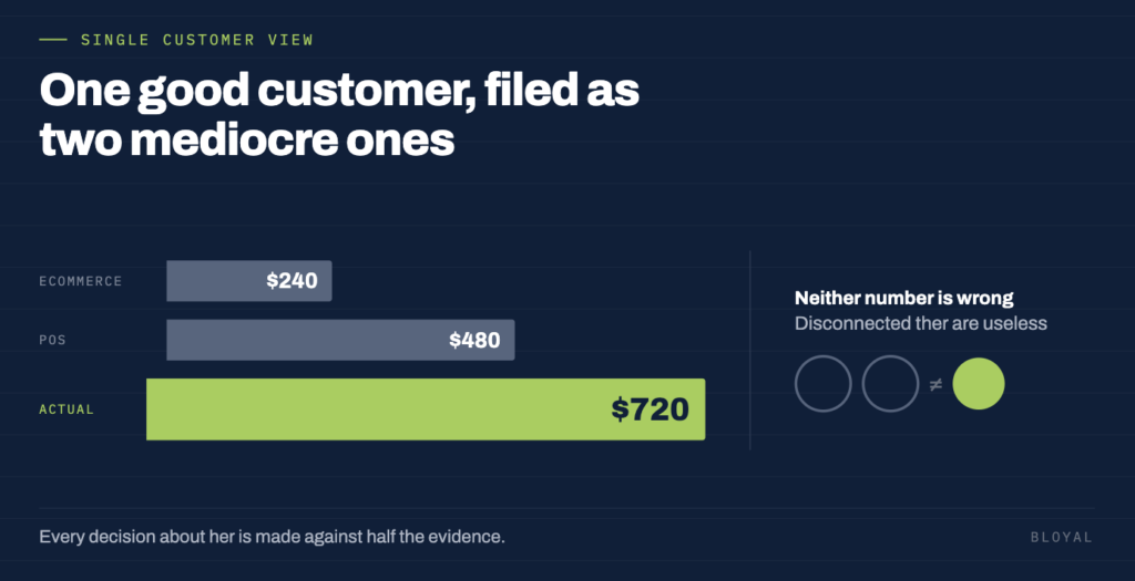 one good customer, two mediocre ones