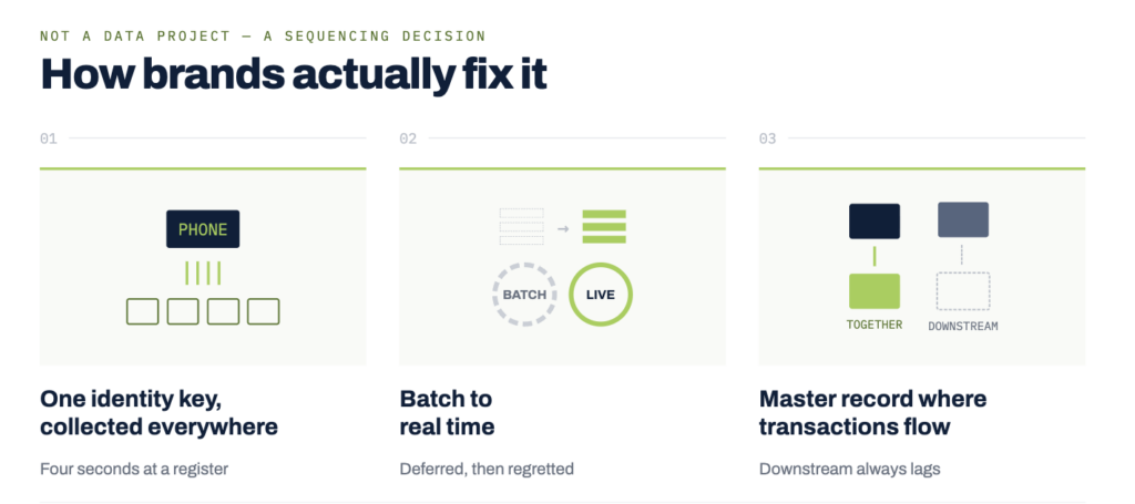 the three-step fix